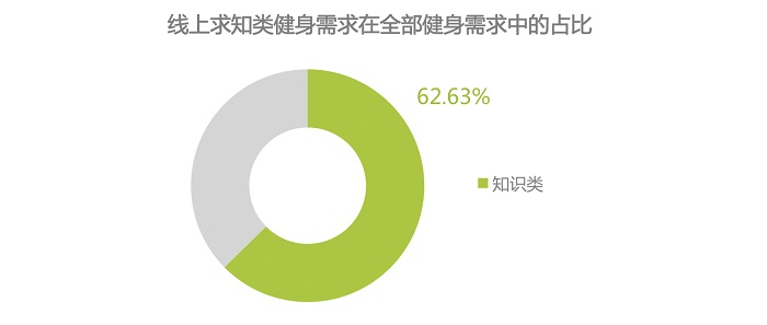 互联网健身运动培训，或是通过线上免费课程拉新